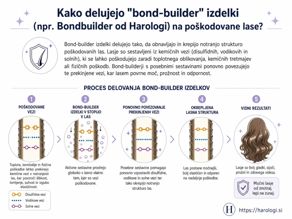 105. Kako delujejo bond builder izdelki (npr. Bondbuilder) na poškodovane lase snipet