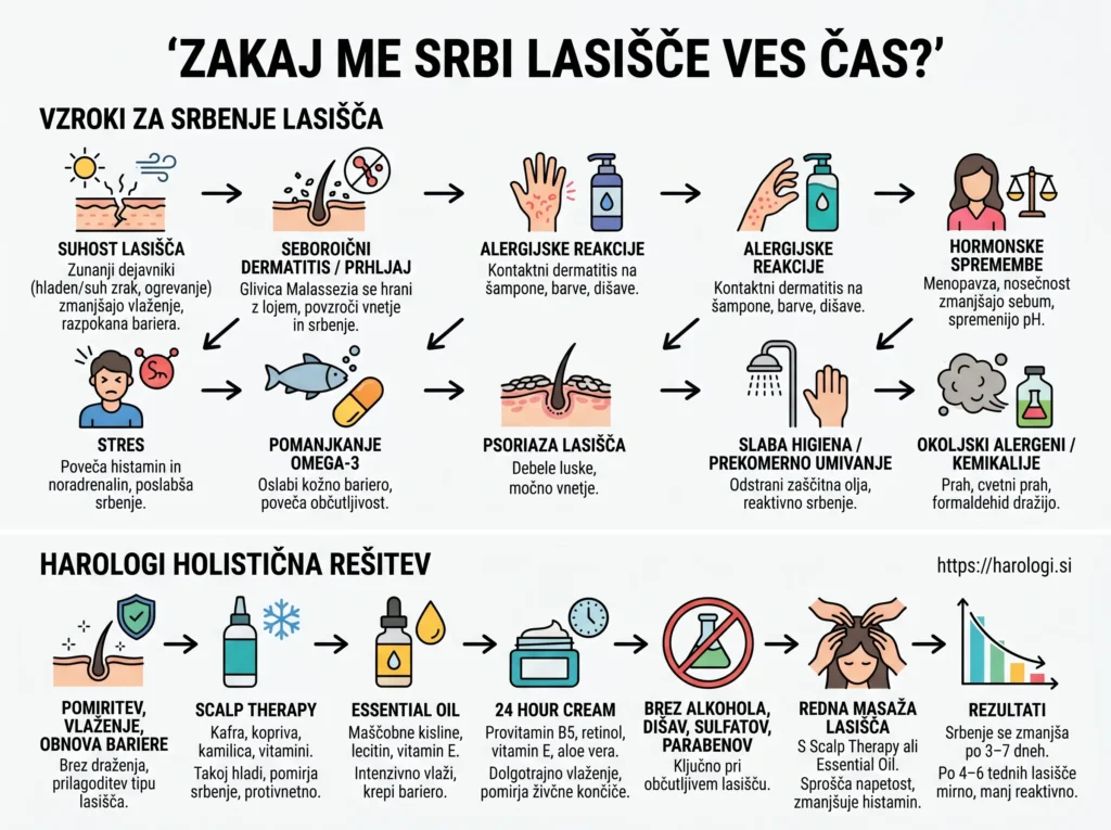 11. Zakaj me srbi lasišče ves čas