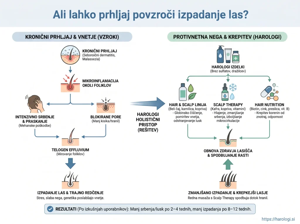 16. Ali lahko prhljaj povzroči izpadanje las