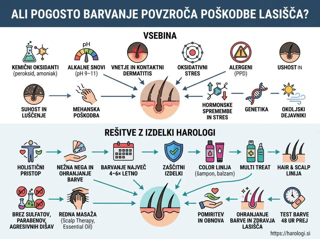 23. Ali pogosto barvanje povzroča poškodbe lasišča 2